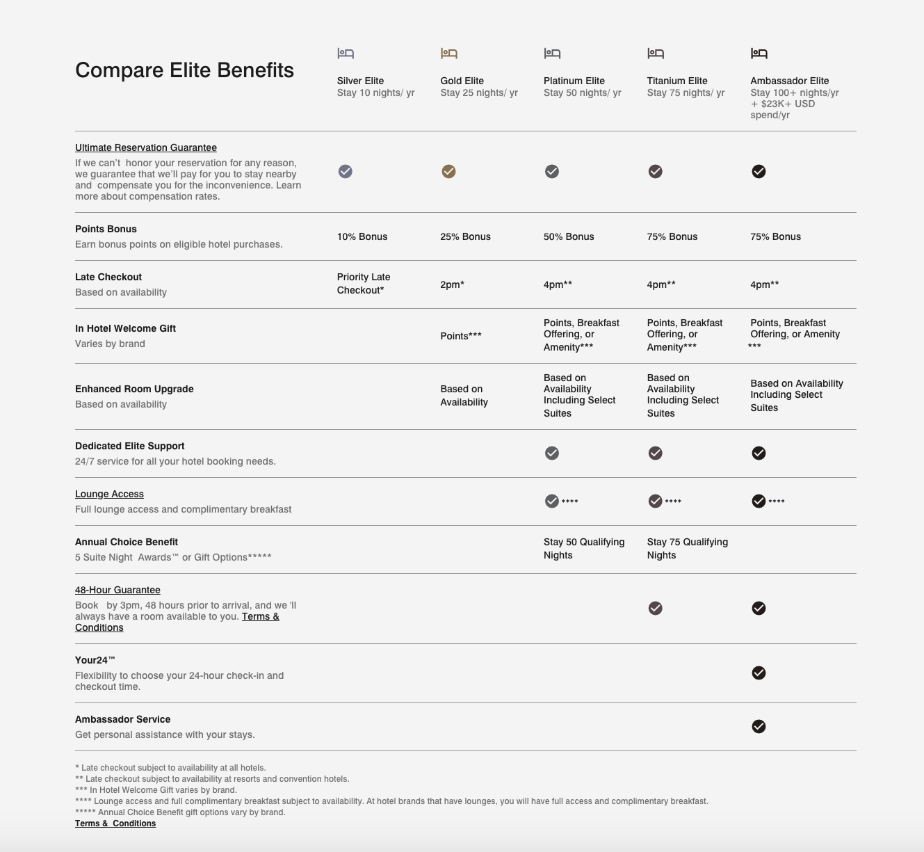 Marriott Bonvoy 2023 Benefits Chart
